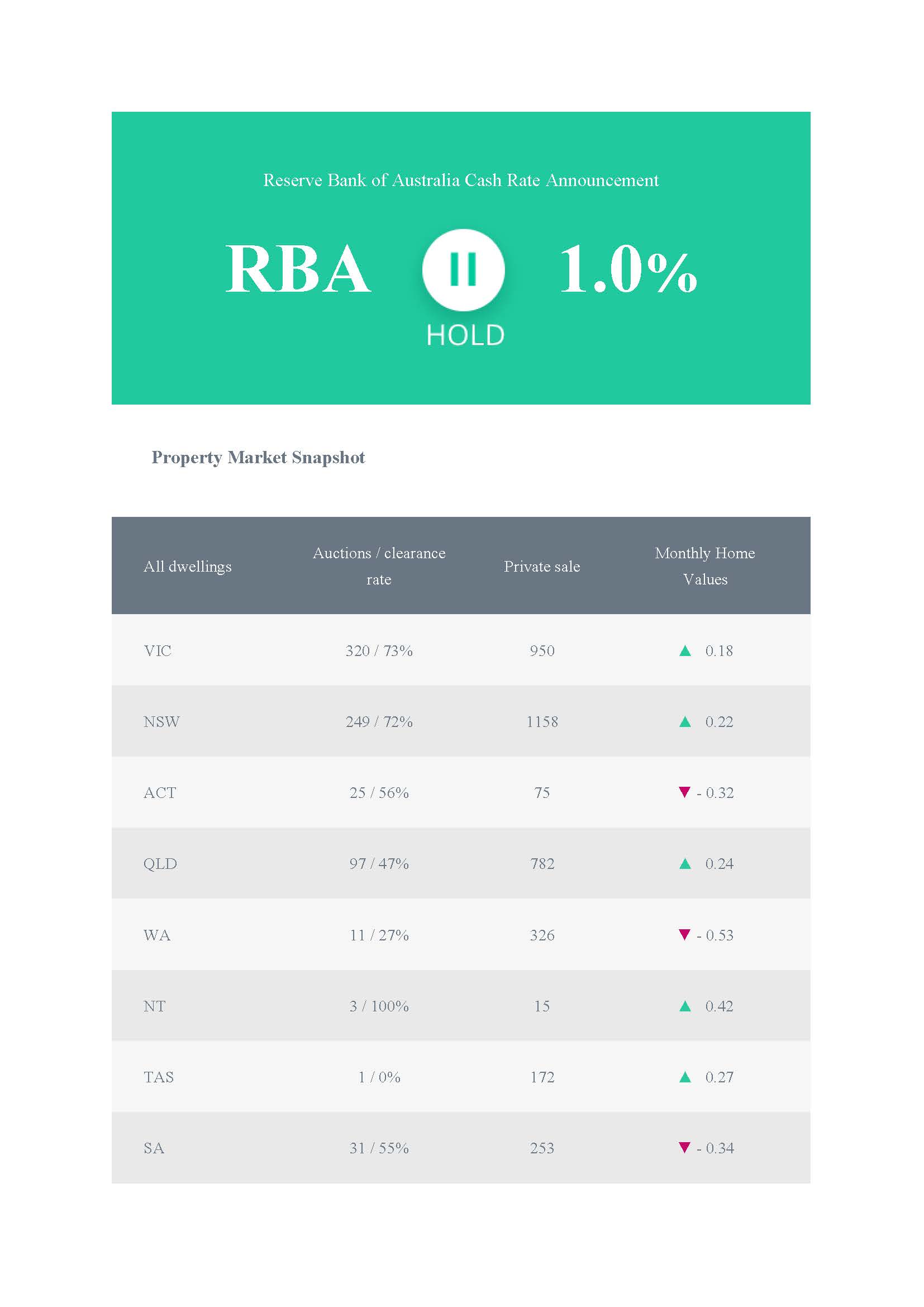 Find out the August RBA decision